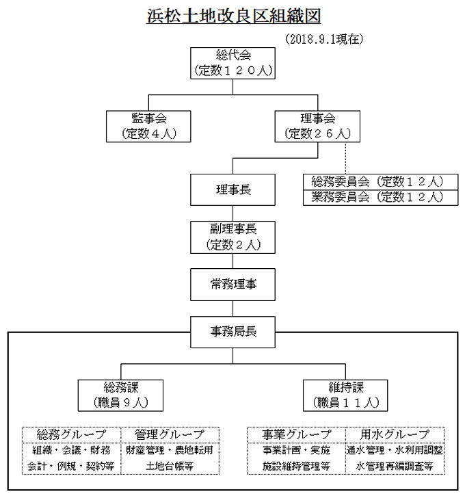 浜松土地改良区組織図